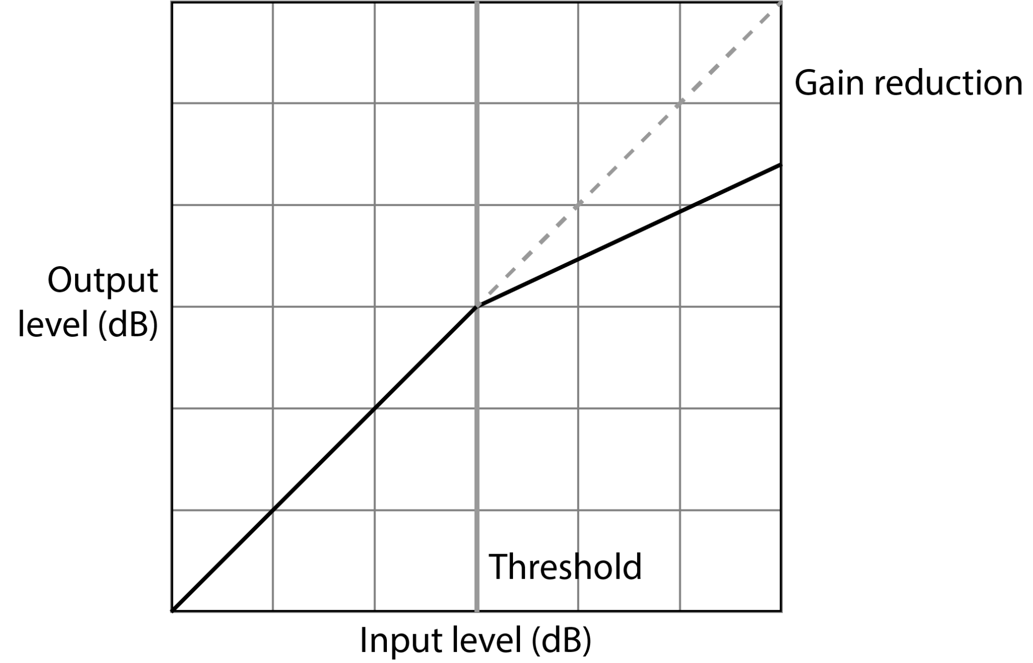 Ridin the dynamic range - about dynamic processing