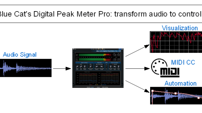 Blue Cat's DP Meter Pro - The Principle: Convert Audio to Visualization, MIDI CC And Automation