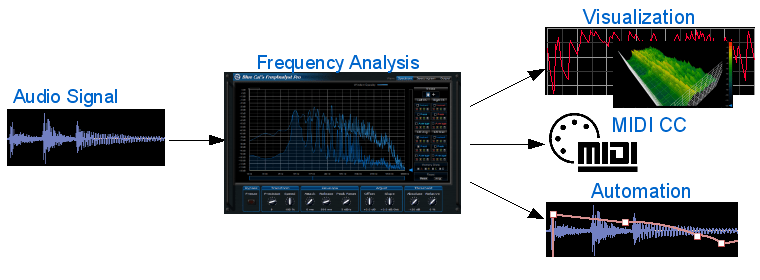 Blue Cat's FreqAnalyst Pro - Extract frequency information and export it as MIDI CC or automation curve.