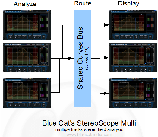 Blue Cat's StereoScope Multi - Real Time Multi Tracks Stereo Field Analyzer (AU, DX, RTAS, AAX and VST Plug-in)